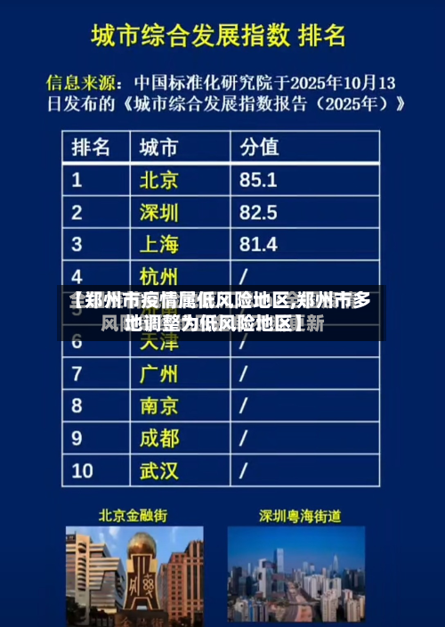 【郑州市疫情属低风险地区,郑州市多地调整为低风险地区】-第1张图片